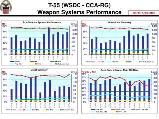 T-55 (WSDC - CCA-RG) Weapon Systems Performance