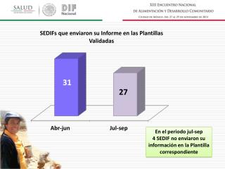 En el periodo jul- sep 4 SEDIF no enviaron su información en la Plantilla correspondiente