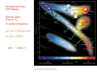 Hertzsprung Russell (HR) Diagram Spectral Types: Proxy for T eff Or surface temperature