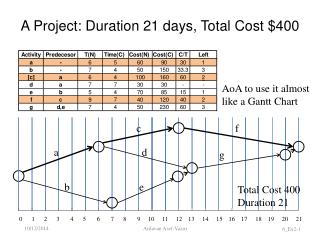 A Project: Duration 21 days, Total Cost $400