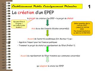 Établissement Public Enseignement Primaire