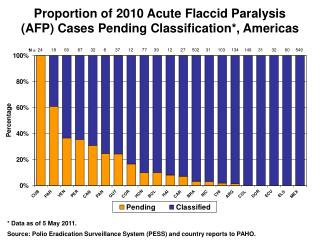 Proportion of 2010 Acute Flaccid Paralysis (AFP) Cases Pending Classification*, Americas