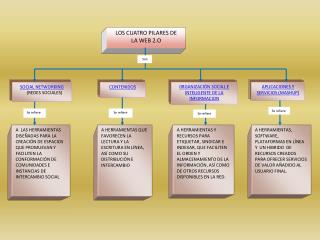 LOS CUATRO PILARES DE LA WEB 2.O