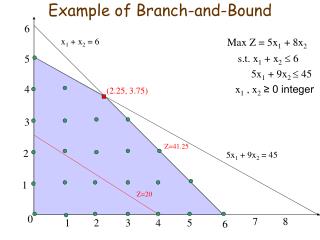 Example of Branch-and-Bound