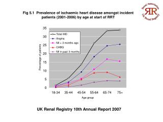 UK Renal Registry 10th Annual Report 2007