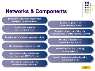 Networks &amp; Components