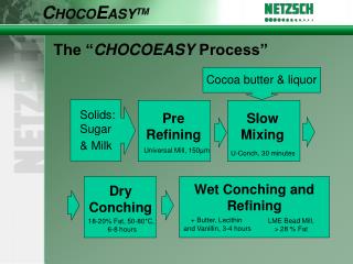 The “ CHOCOEASY Process”