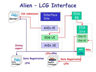 Alien – LCG Interface