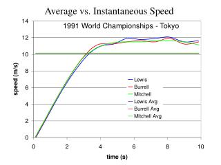 1991 World Championships - Tokyo