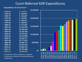 Court-Referred ADR Expenditures