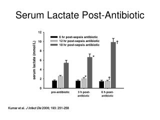 Serum Lactate Post-Antibiotic