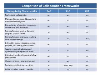 Comparison of Collaboration Frameworks