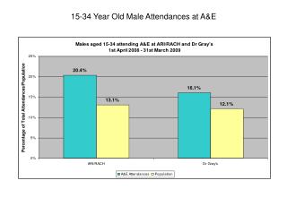 15-34 Year Old Male Attendances at A&amp;E