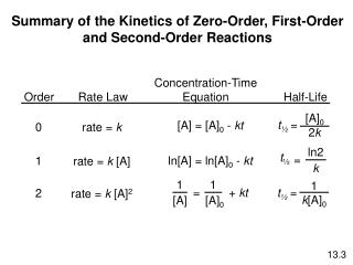 Summary of the Kinetics of Zero-Order, First-Order and Second-Order Reactions