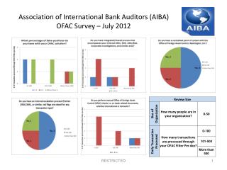 Association of International Bank Auditors (AIBA) OFAC Survey – July 2012
