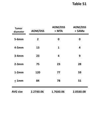 Tumor diameter