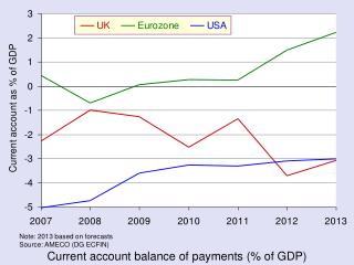 Current account balance of payments (% of GDP)
