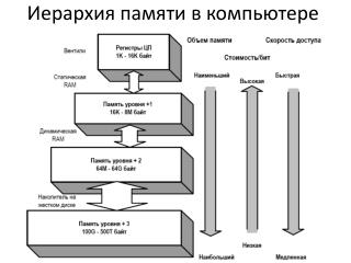 Иерархия памяти в компьютере