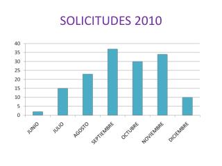 SOLICITUDES 2010