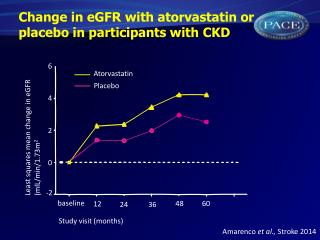 Change in eGFR with atorvastatin or placebo in participants with CKD