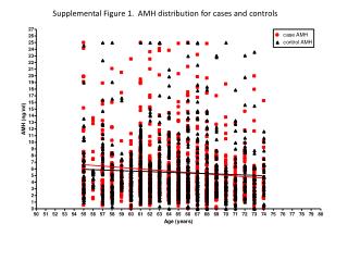 Supplemental Figure 1. AMH distribution for cases and controls