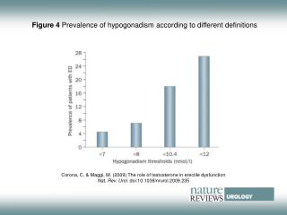 Figure 4 Prevalence of hypogonadism according to different definitions