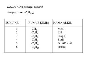 GUGUS ALKIL sebagai cabang dengan rumus C n H 2n+1