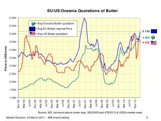 Source: MS’ communications under regs. 562/2005 and 479/2010 &amp; USDA market news