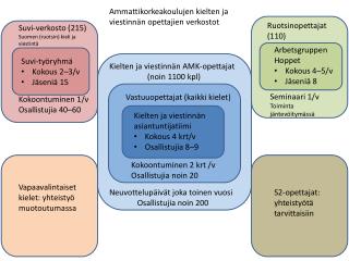 Kielten ja viestinnän asiantuntijatiimi Kokous 4 krt/v Osallistujia 8–9