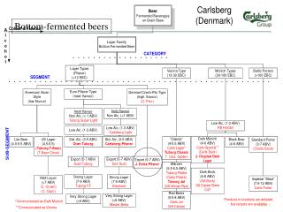 Bottom-fermented beers