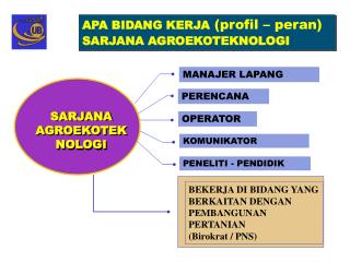 APA BIDANG KERJA (profil – peran) SARJANA AGROEKOTEKNOLOGI