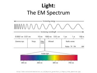 Light: The EM Spectrum