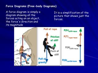 Force Diagrams (Free-body Diagrams)