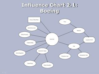 Influence Chart 2.1: Boeing