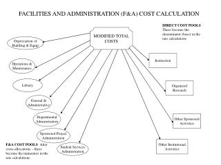 FACILITIES AND ADMINISTRATION (F&amp;A) COST CALCULATION