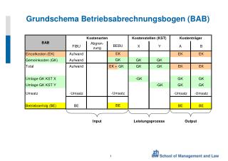 Grundschema Betriebsabrechnungsbogen (BAB)