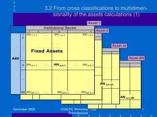 3.2 From cross classifications to multidimen- 	sionality of the assets calculations (1)
