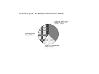 38% of total variation occurs between WEST vs EAST (NORTH + SOUTH)