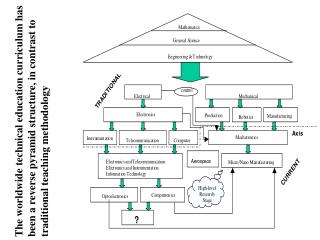 The worldwide technical education curriculum has