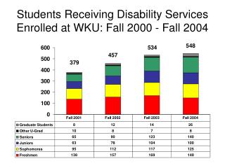 Students Receiving Disability Services Enrolled at WKU: Fall 2000 - Fall 2004