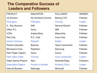 The Comparative Success of Leaders and Followers