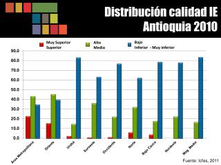 Distribución calidad IE Antioquia 2010