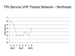 TRI-Service VHF Packet Network – Northeast