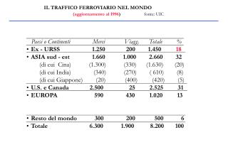 IL TRAFFICO FERROVIARIO NEL MONDO (aggiornamento al 1996 ) fonte: UIC