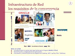 Infraestructura de Red los requisitos de la convergencia
