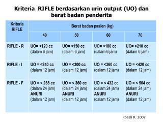 Kriteria RIFLE berdasarkan urin output (UO) dan berat badan penderita