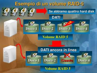 Esempio di un volume RAID-5