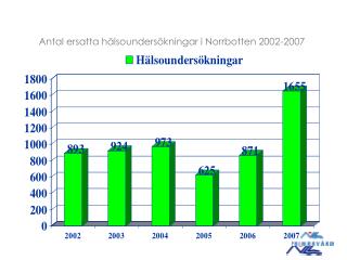 Antal ersatta hälsoundersökningar i Norrbotten 2002-2007