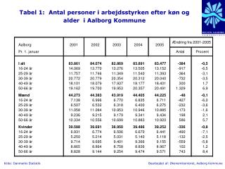 Tabel 1: Antal personer i arbejdsstyrken efter køn og alder i Aalborg Kommune