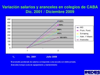Variación salarios y aranceles en colegios de CABA Dic. 2001 / Diciembre 2009